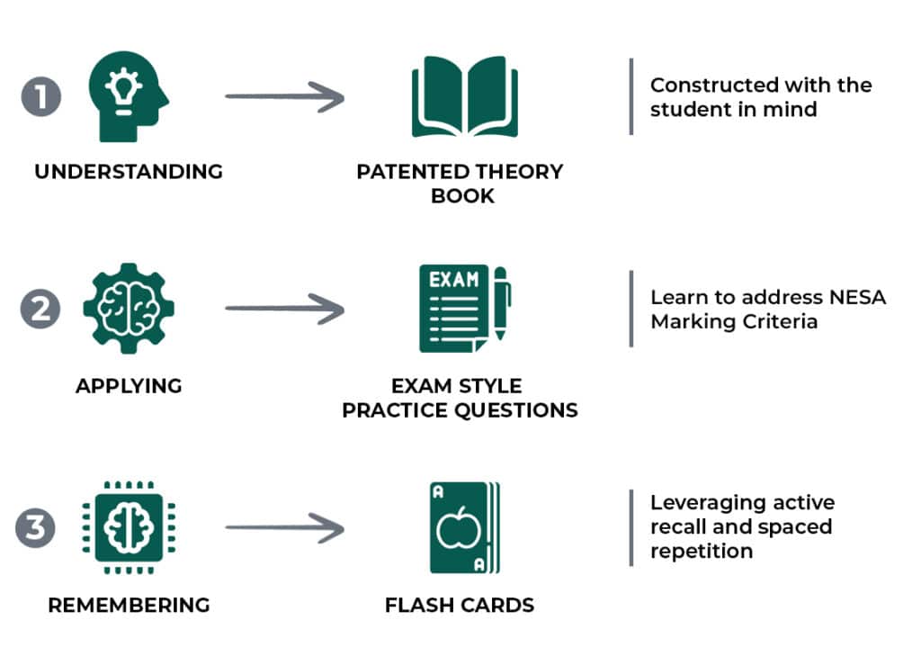 Year 11 & 12 tutoring formula guide image